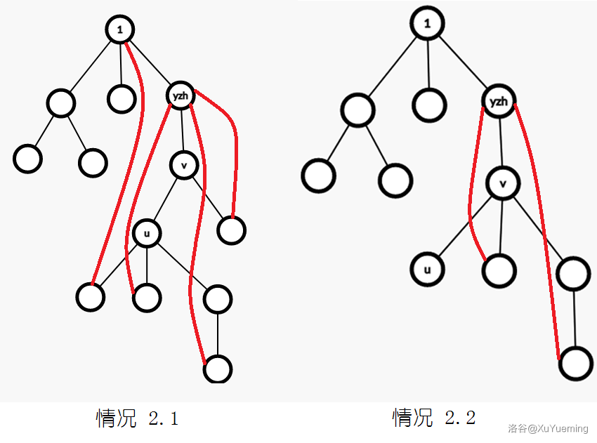 情况 2