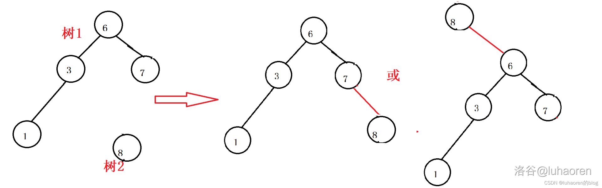 合并操作