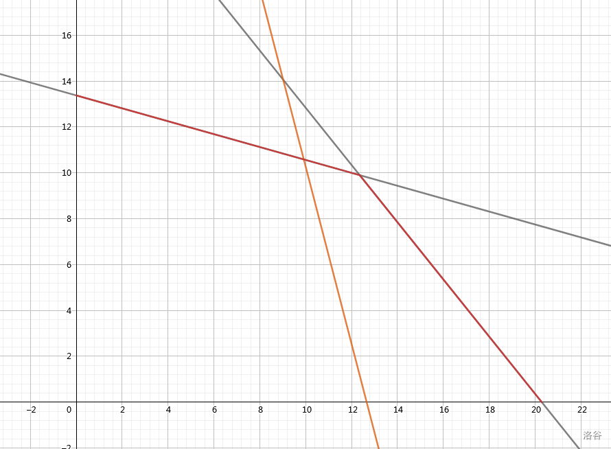 斜率优化学习笔记 - [la2(so4)3]s blog - 洛谷博客