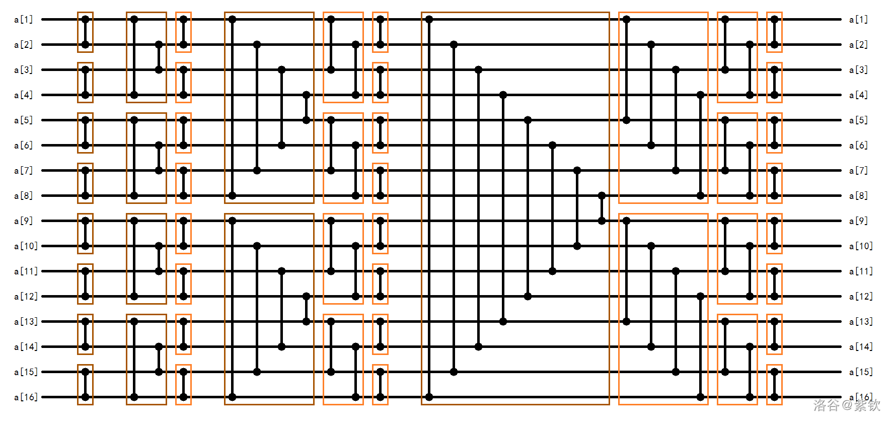 双调排序（Bitonic Sort） - 洛谷专栏