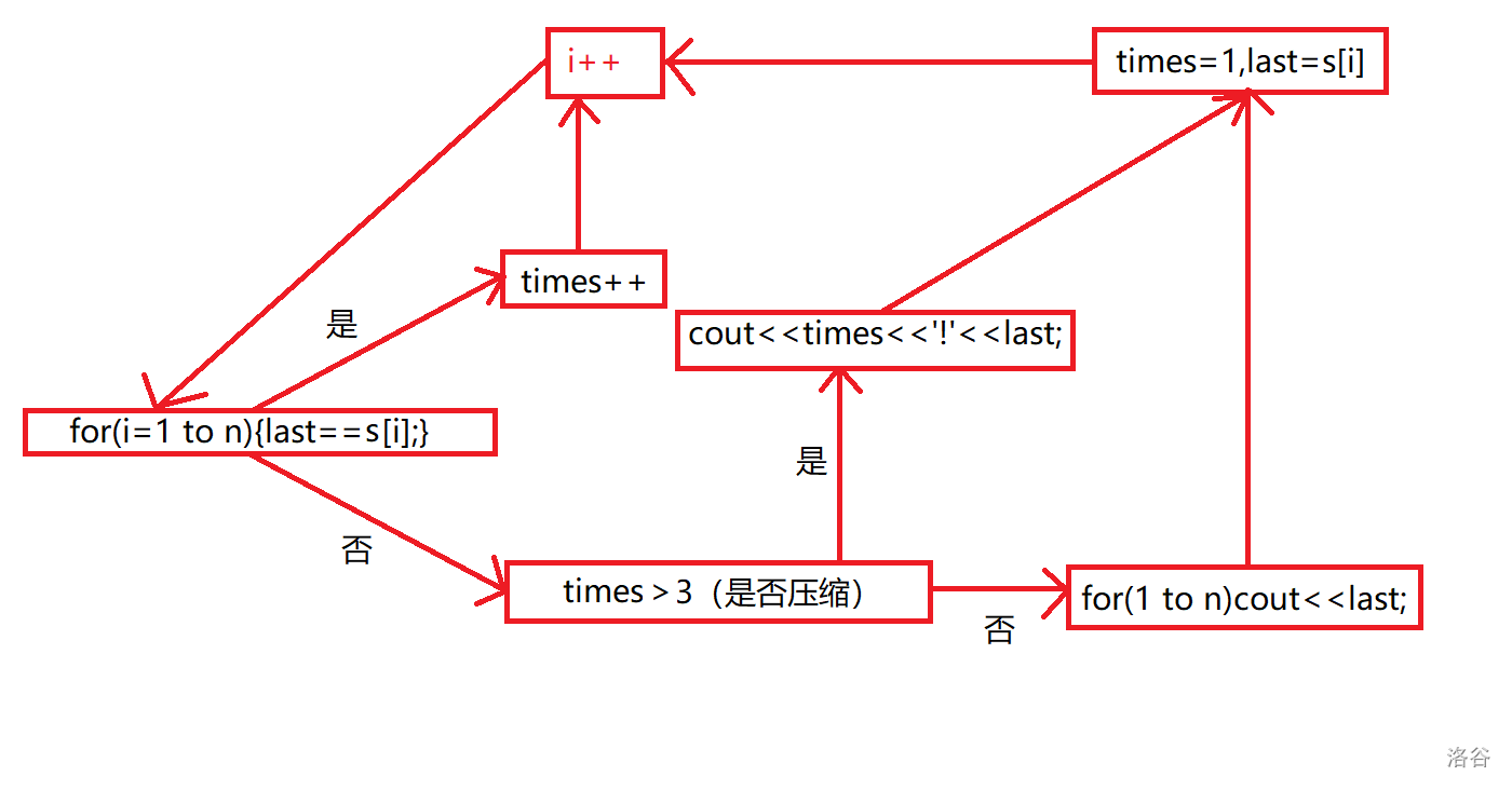 SP17504 RLE - Run length encoding 题解- 洛谷专栏