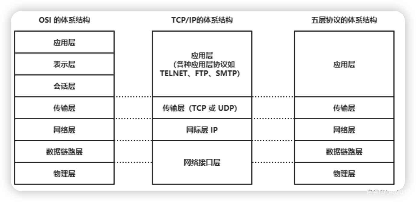网络是怎样诞生的？—— 简介 OSI 七层模型 & TCP/IP 四（五）层模型