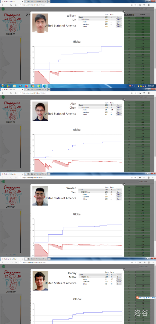图片炸了？https://ranking.ioi2020.sg/