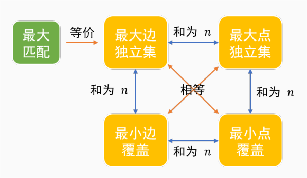 算法学习笔记(7): 二分图