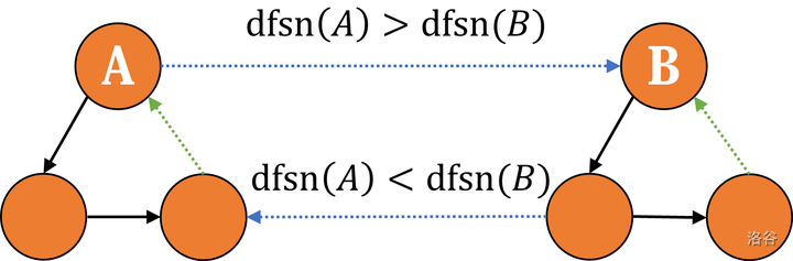 DFS 根