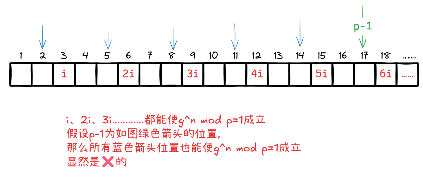 luoguP11961 [GESP202503 五级] 原根判断 图1
