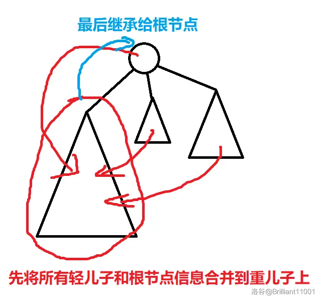 NOIP 冲刺之——数据结构