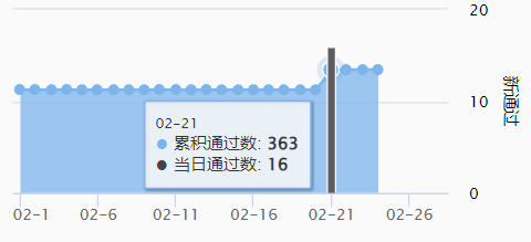 通过题数