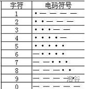 摩尔斯电码表