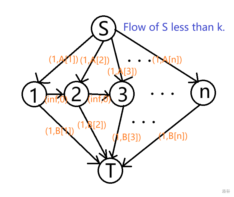 Raper 的费用流建模