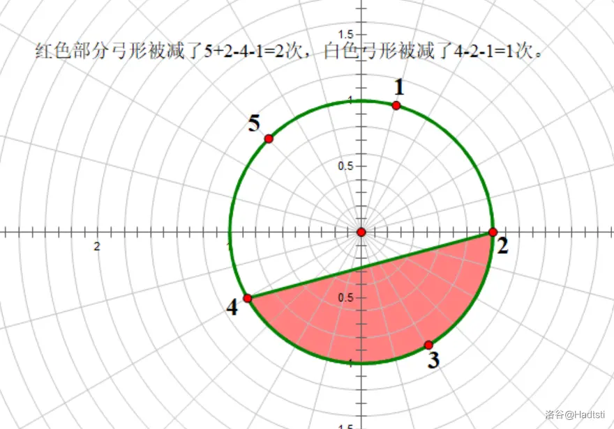 解释2