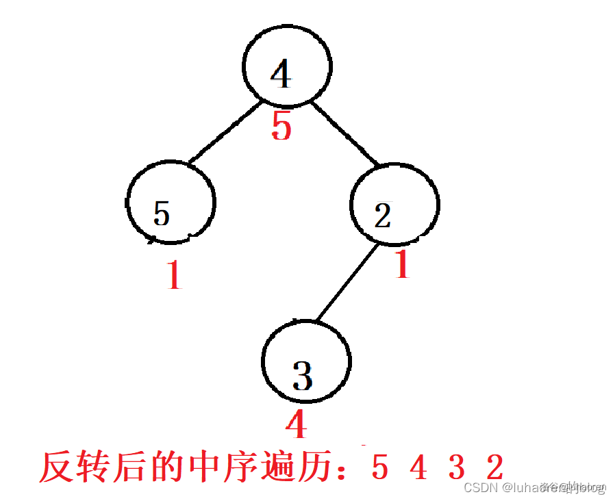 交换左右子树