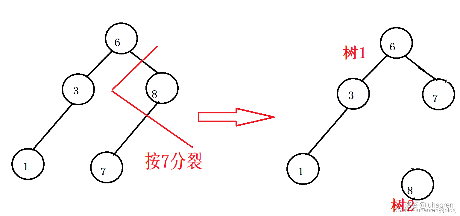 分裂操作