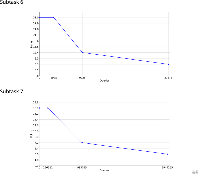 Scoring graphs for subtasks 6 and 7