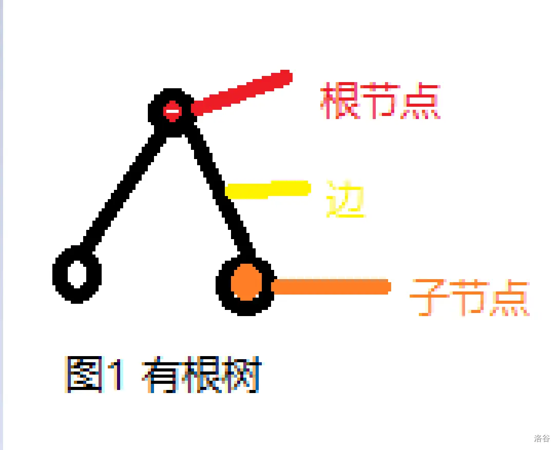 图1 有根树