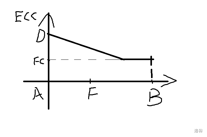 形象地说,如果以 $a$ 为端点找核的话,偏心距应该满足这么一个样子
