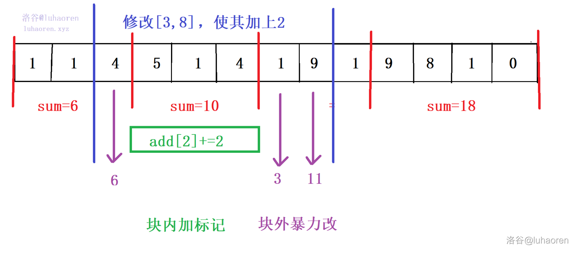 分块修改