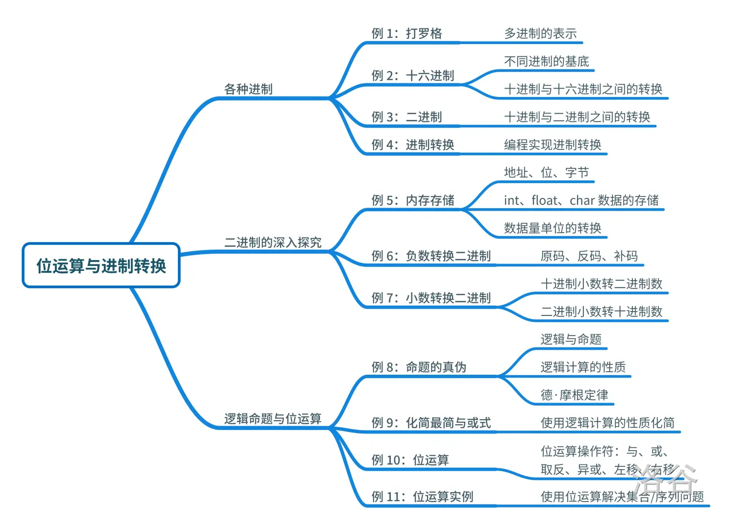 数学1 基础数学问题 题单 洛谷 计算机科学教育新生态