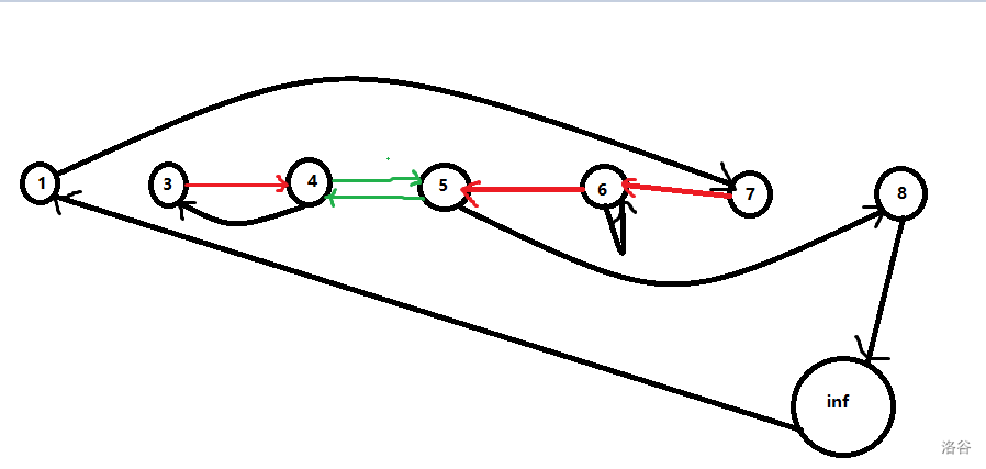 样例,其中黑色的边是我们最初建的,其他颜色的边是补上的