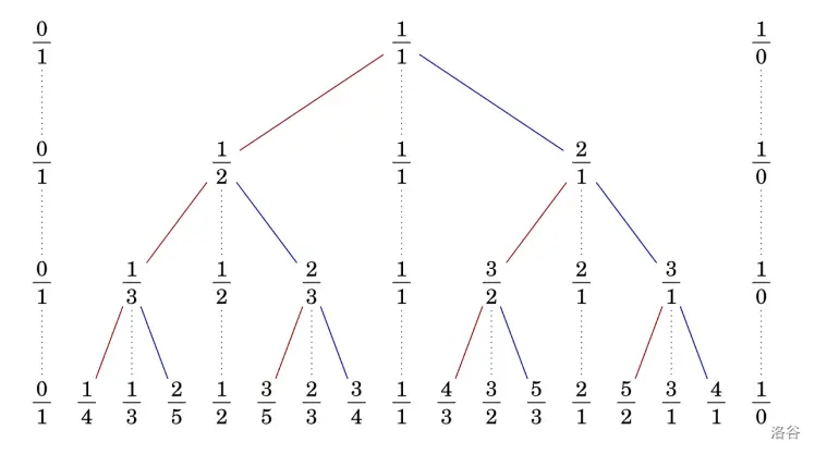 Stern-Brocot 树