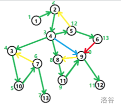 tarjan学习笔记