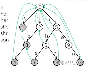 左侧为插入的字母，右侧为 trie 树，绿色为回跳边