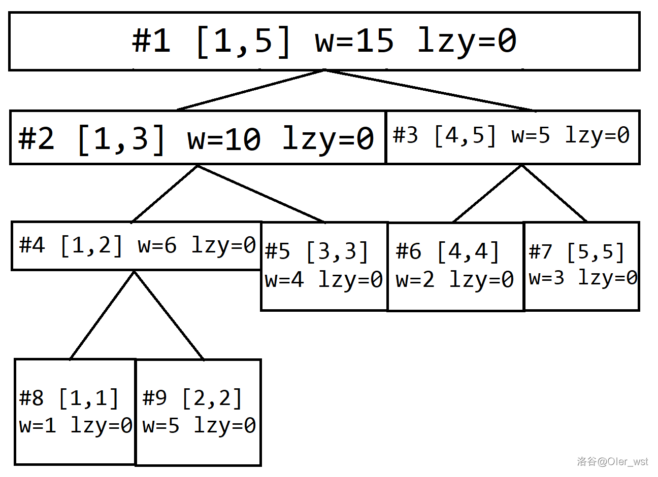 线段树初始形态