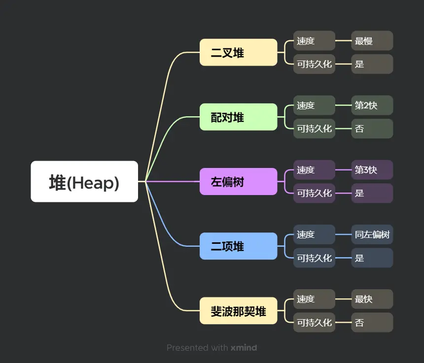 Data Structure - Heap(堆)