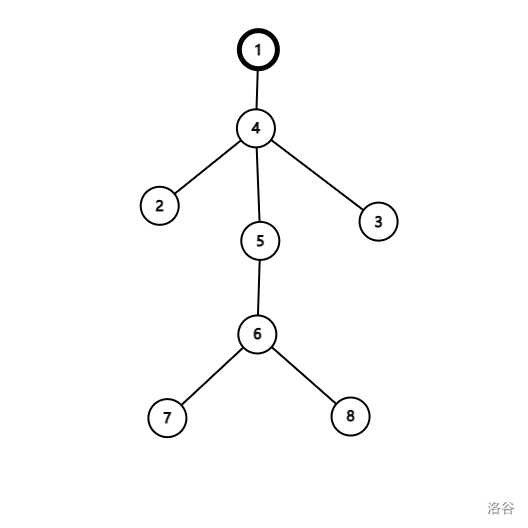 根据样例数据生成的树