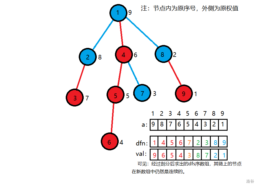 树链剖分-dfs序