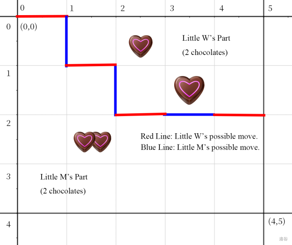 Example: cutting the cake