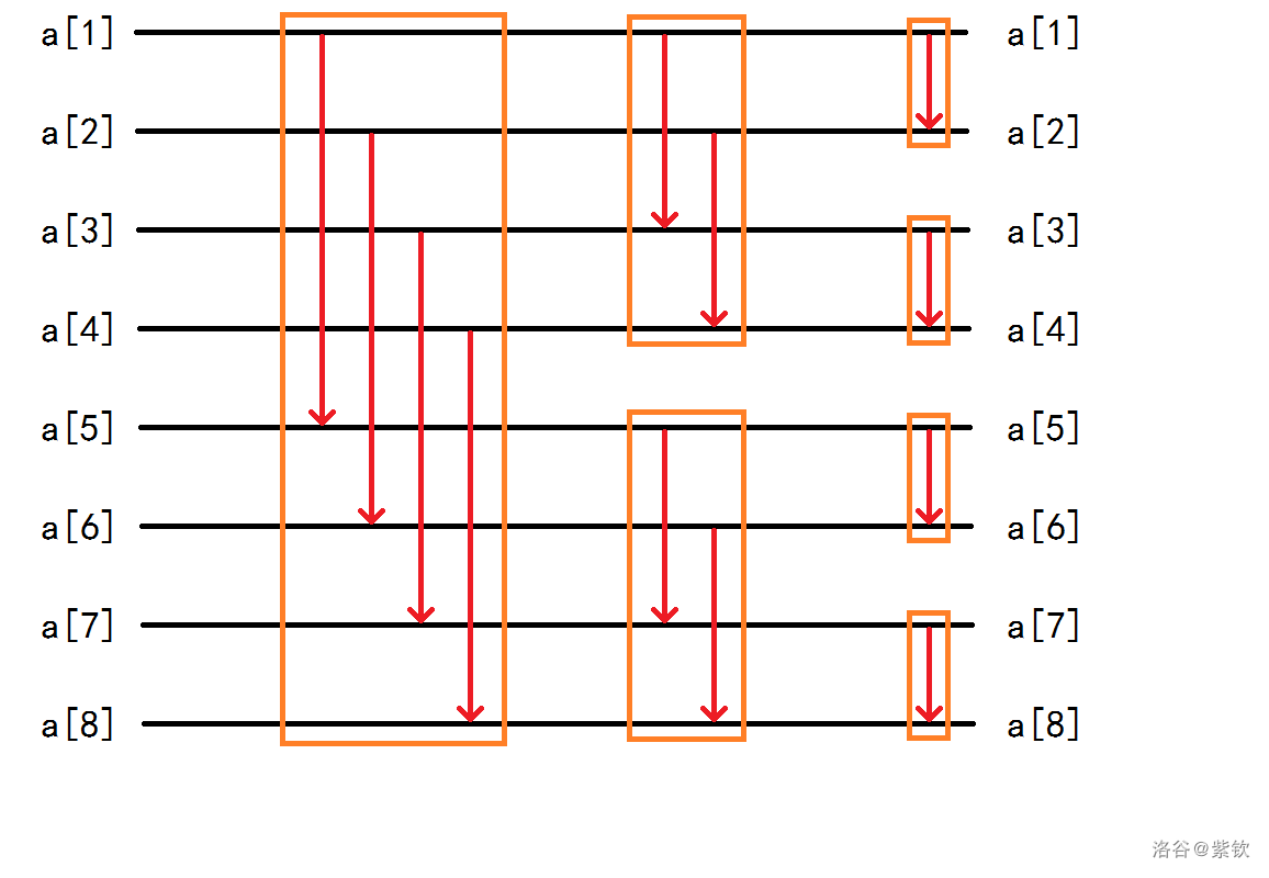 双调排序（Bitonic Sort） - 洛谷专栏