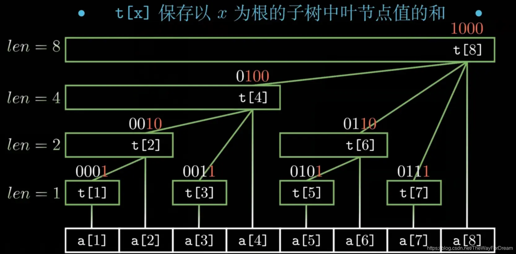 树状数组（学习笔记）