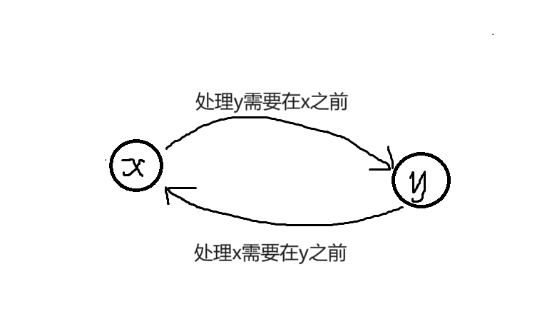 拓扑排序