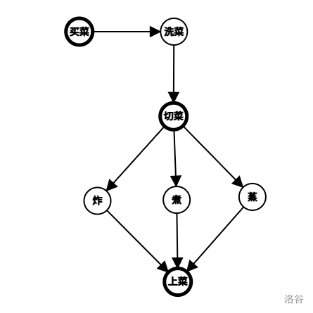 日常吃饭流程
