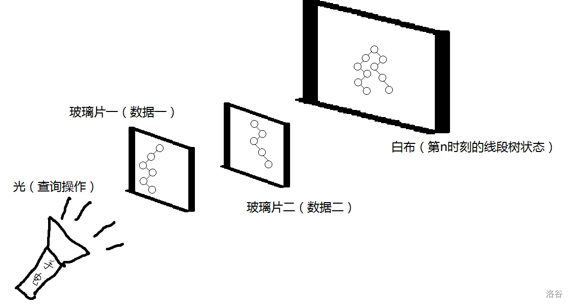 Featured image of post 可持续化线段树