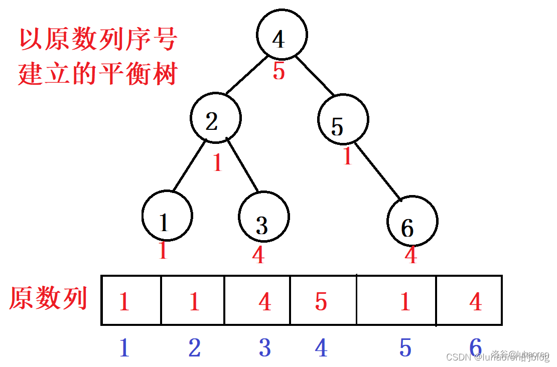 平衡树维护数列