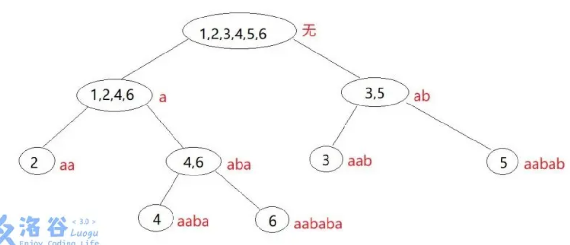 parent tree 的示意图