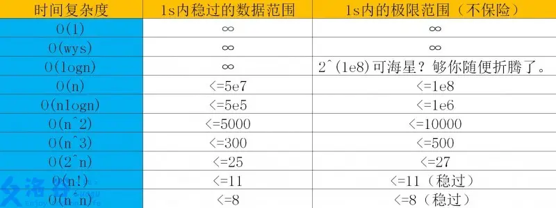 時間複雜度對應表