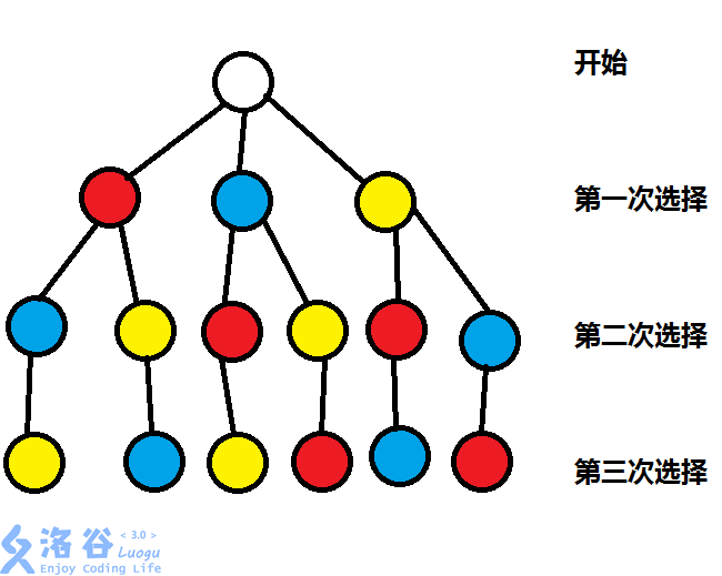 排列组合及计数 - ztz11 的博客 - 洛谷博客