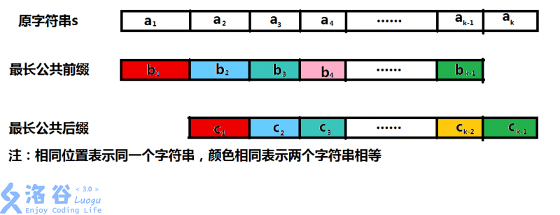 KMP求循环节 理解