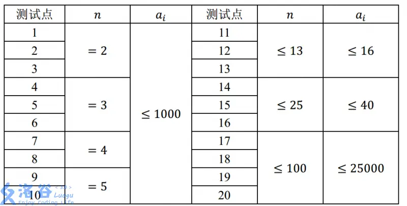 T3 数据范围