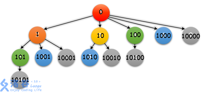 斐波那契进制+从0编号