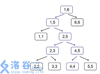 Segment tree