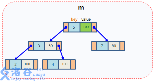 map内部树