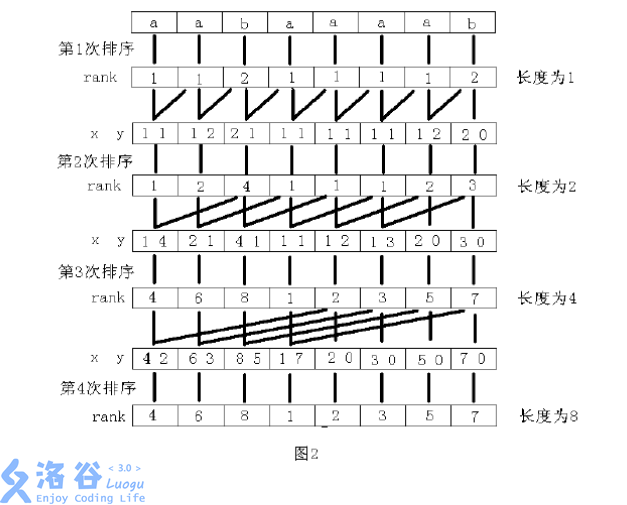 后缀排序基本过程