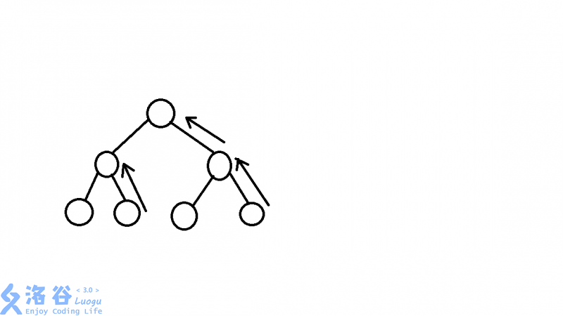 箭头表示与兄弟节点“合并”为父节点