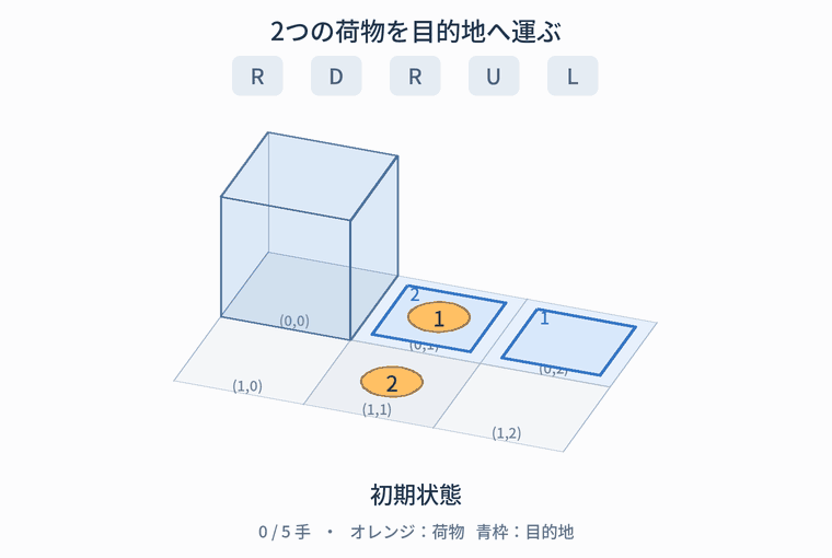 2つの荷物を目的地へ運ぶ5手の例