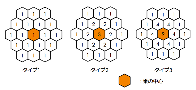 图2:大小为 3 的各类型蜂巢
